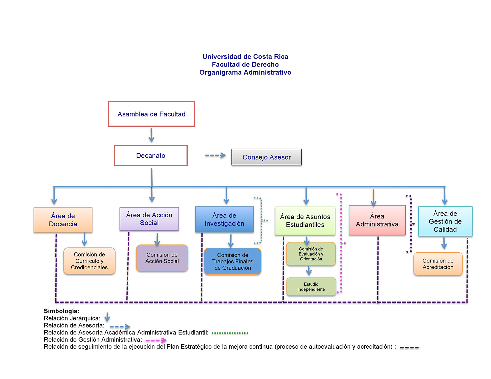 Organigrama FD